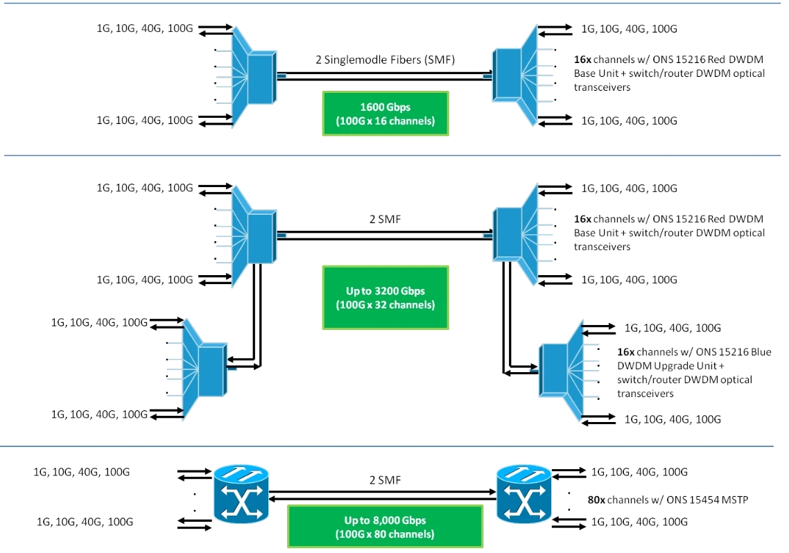 Transmission rate and package type Transmission rate and package type