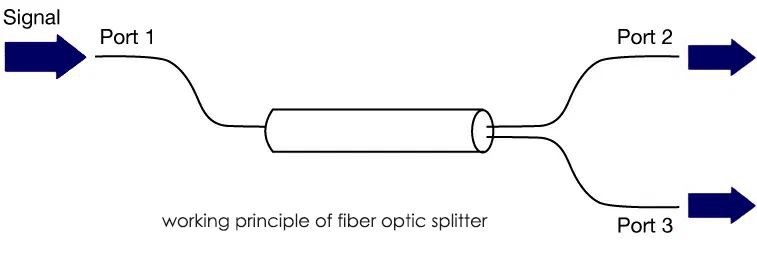 fiber optic splitter work principle fiber optic splitter work principle