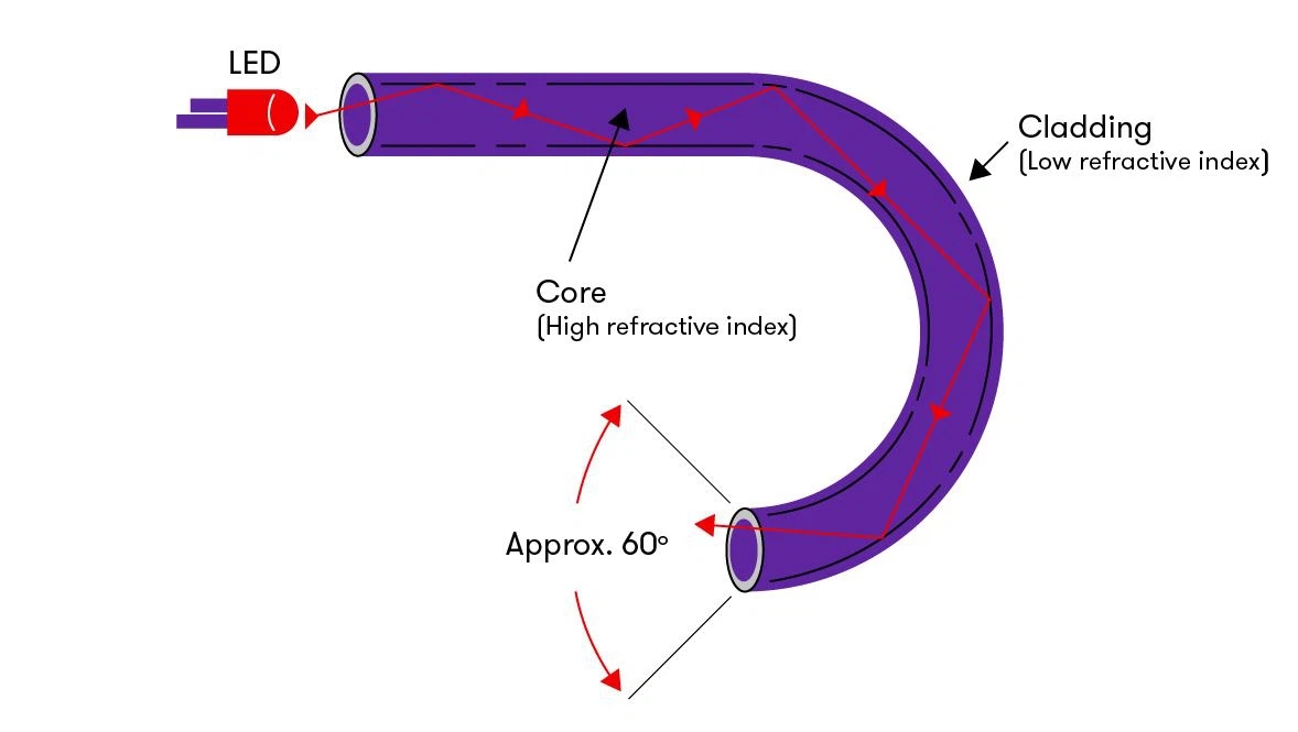 Fiber Patch Cable Working Principle