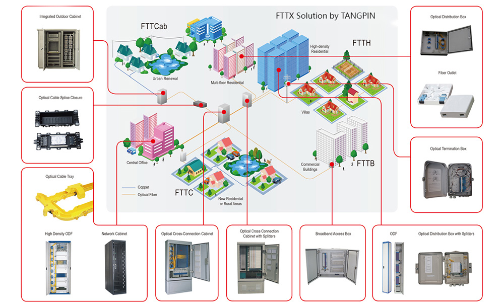 FTTX solution