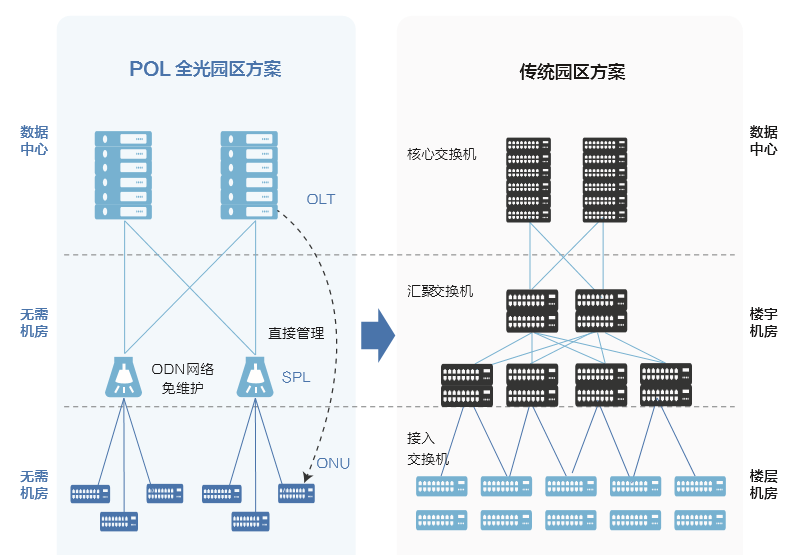 Simplifying Network Deployment with POL Networks